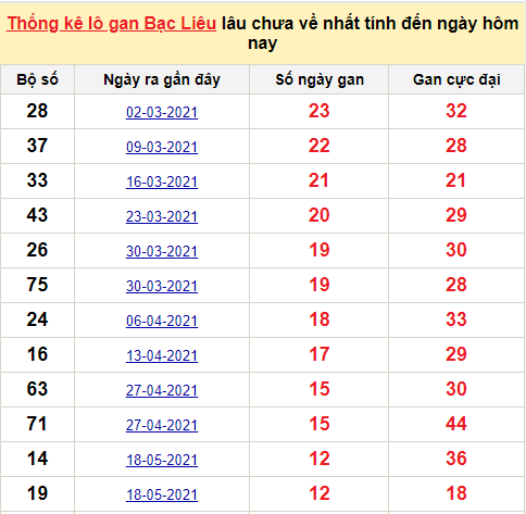 TK lô gan xổ số Bạc Liêu trong 10 kỳ quay gần đây nhất đến ngày 30/11