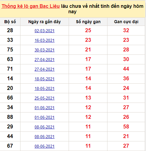 TK lô gan xổ số Bạc Liêu trong 10 kỳ quay gần đây nhất đến ngày 14/12
