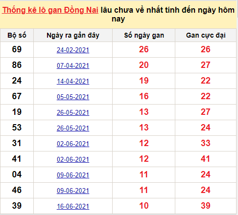 TK lô gan xổ số Đồng Nai ngày 15/12/2021