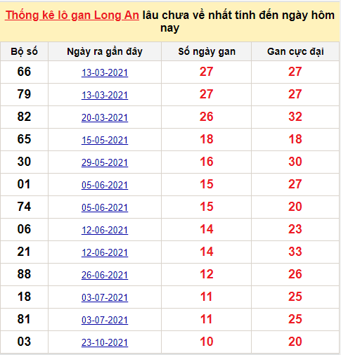 TK lô gan xổ số Long An trong 10 kỳ quay gần đây nhất đến ngày 8/1/2022