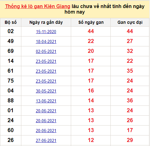 TK lô gan xổ số Kiên Giang trong 10 kỳ quay gần đây nhất đến ngày 9/1