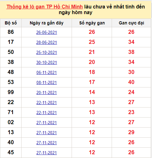 TK lô gan xổ số TP HCM trong 10 kỳ quay gần đây nhất đến ngày 10/1/2022