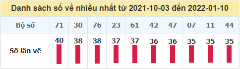 Tần suất loto về nhiều nhất trong 100 ngày qua đến ngày 10/1/2022