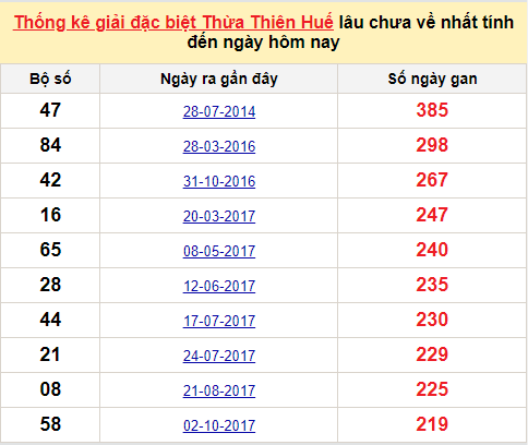 Thống kê gan đặc biệt xổ số Thừa Thiên Huế đến ngày 9/1/2022