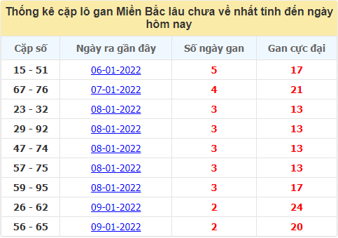 Danh sách cặp lô gan đến ngày 12/1/2022