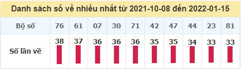 Tần suất loto về nhiều nhất trong 100 ngày qua đến ngày 15/1/2022