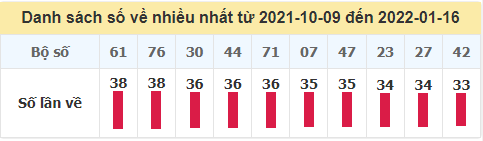Tần suất loto về nhiều nhất trong 100 ngày qua đến ngày 16/1/2022