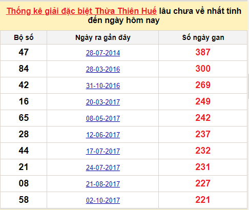 Thống kê gan đặc biệt xổ số Thừa Thiên Huế đến ngày 16/1/2022