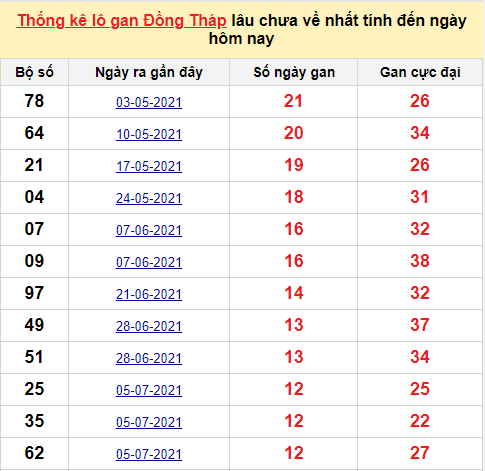 TK lô gan xổ số Đồng Tháp trong 10 kỳ quay gần đây nhất đến ngày 17/1