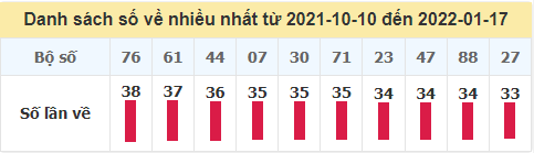 Tần suất loto về nhiều nhất trong 100 ngày qua đến ngày 17/1/2022