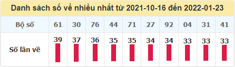 Tần suất loto về nhiều nhất trong 100 ngày qua đến ngày 24/1/2022