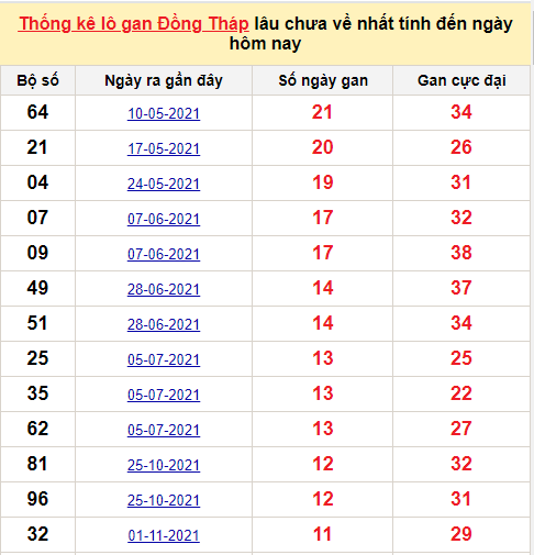 TK lô gan xổ số Đồng Tháp trong 10 kỳ quay gần đây nhất đến ngày 24/1