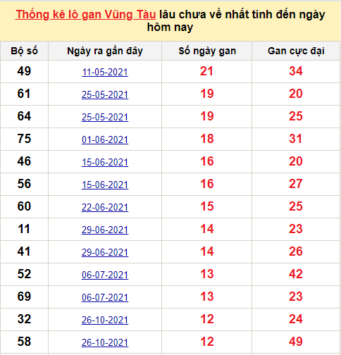 TK lô gan xổ số Vũng Tàu trong 10 kỳ quay gần đây nhất đến ngày 25/1