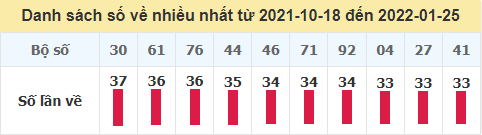 Tần suất loto về nhiều nhất trong 100 ngày qua đến ngày 25/1/2022