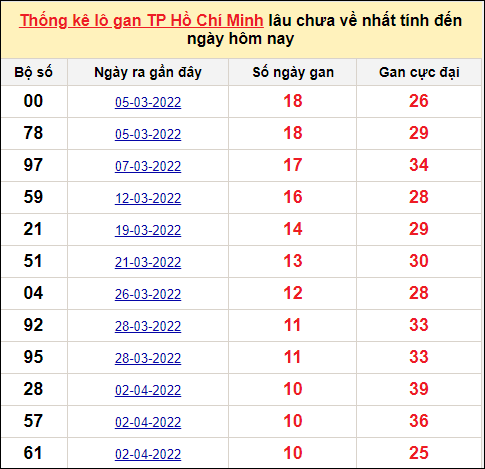 TK lô gan xổ số TP HCM trong 10 kỳ quay gần đây nhất đến ngày 9/5/2022