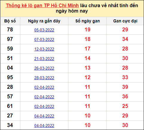TK lô gan xổ số thành phố HCM trong 10 kỳ quay gần đây nhất đến ngày 14/5/2022