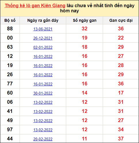 TK lô gan xổ số Kiên Giang trong 10 kỳ quay gần đây nhất đến ngày 15/5