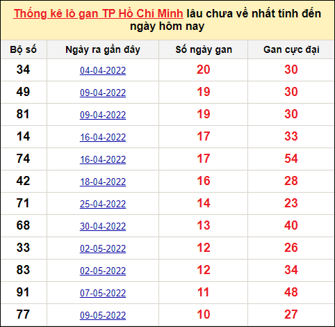 TK lô gan xổ số thành phố HCM trong 10 kỳ quay gần đây nhất đến ngày 18/6/2022