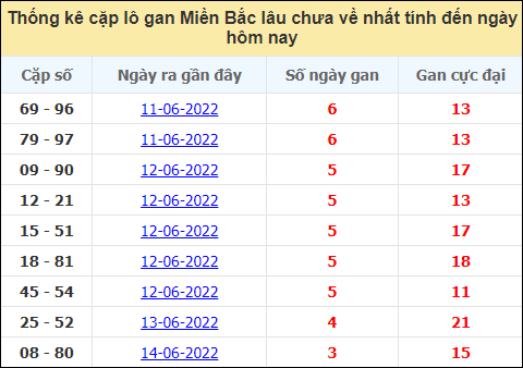 Danh sách cặp lô gan đến ngày 18/6/2022