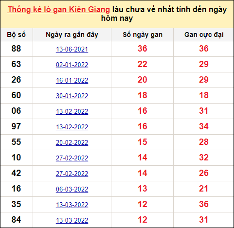 TK lô gan xổ số Kiên Giang trong 10 kỳ quay gần đây nhất đến ngày 19/6
