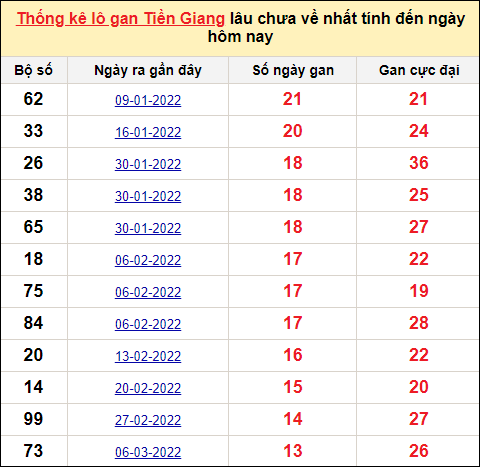TK lô gan xổ số Tiền Giang trong 10 kỳ quay gần đây nhất đến ngày 19/6