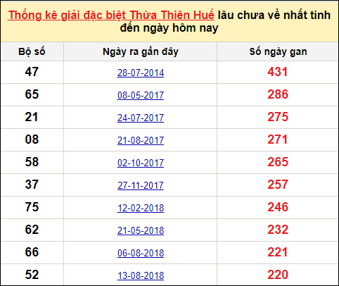 Thống kê gan đặc biệt xổ số Thừa Thiên Huế đến ngày 19/6/2022