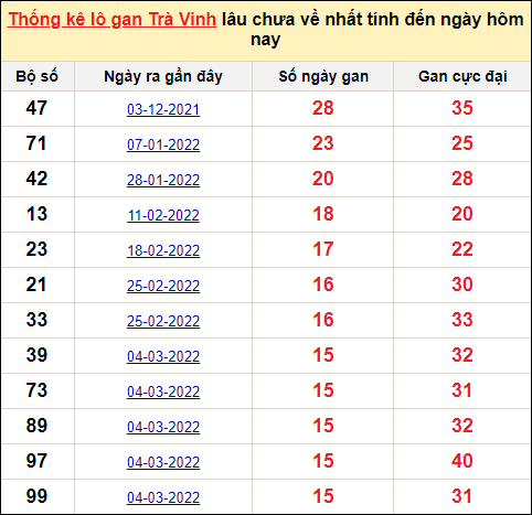 Danh sách lô gan Trà Vinh trong 10 kỳ quay gần đây nhất đến ngày 24/6/2022
