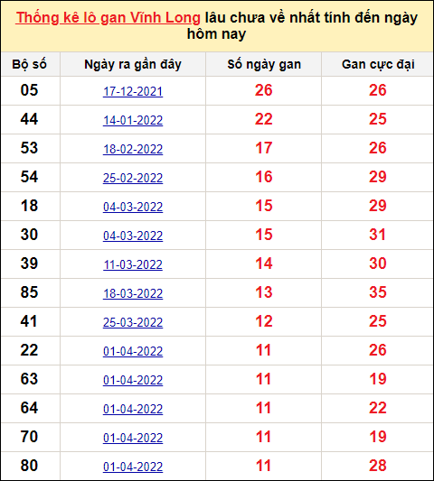 Thống kê lô gan Vĩnh Long trong 10 kỳ quay gần đây nhất đến ngày 24/6/2022