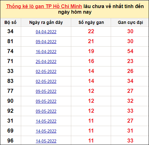 TK lô gan xổ số thành phố HCM trong 10 kỳ quay gần đây nhất đến ngày 25/6/2022