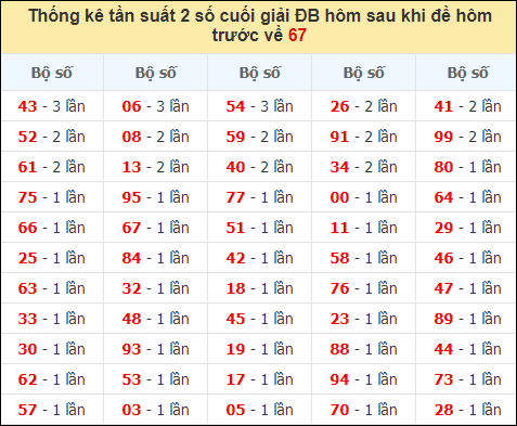 Tk tần suất 2 số cuối giải ĐB hôm sau khi đề về 67 đến ngày 1/8/2022