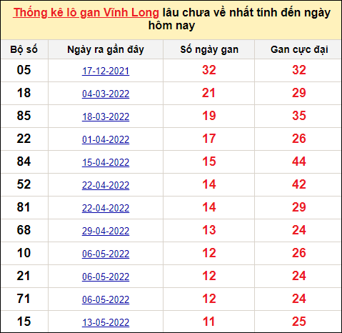 Thống kê lô gan Vĩnh Long trong 10 kỳ quay gần đây nhất đến ngày 5/8/2022