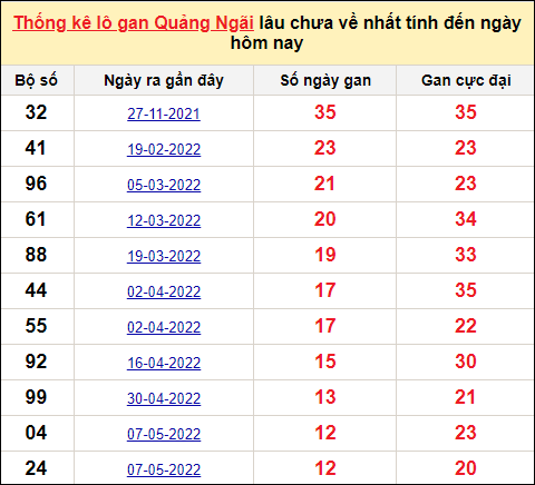 Thống kê lô gan Quảng Ngãi đến ngày 6/8/2022