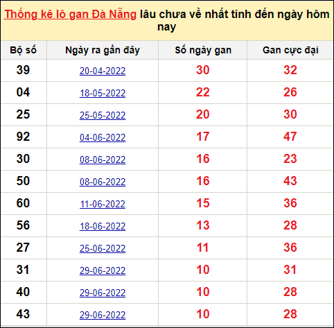 TK Lô gan xổ số Đà Nẵng đến ngày 6/8/2022