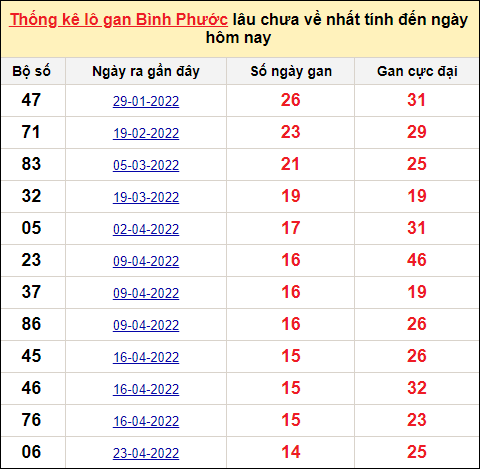 TK lô gan xổ số Bình Phước trong 10 kỳ quay gần đây nhất đến ngày 6/8/2022