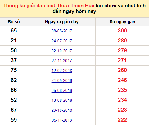 Thống kê gan đặc biệt xổ số Thừa Thiên Huế đến ngày 7/8/2022