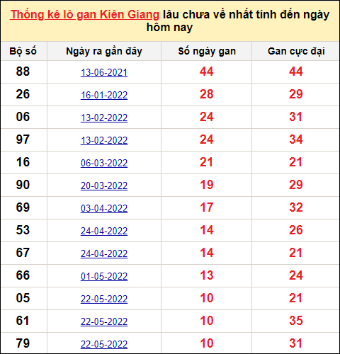 TK lô gan xổ số Kiên Giang trong 10 kỳ quay gần đây nhất đến ngày 7/8