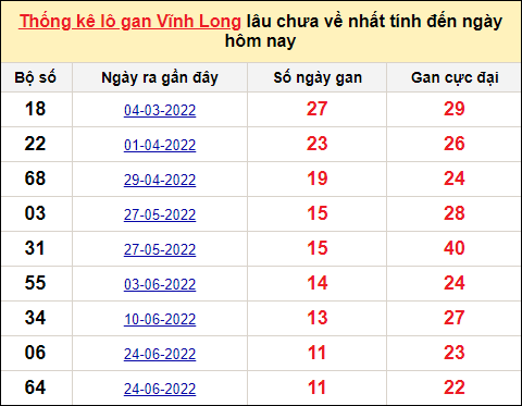 Thống kê lô gan Vĩnh Long trong 10 kỳ quay gần đây nhất đến ngày 16/9/2022