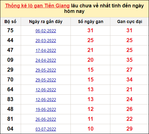TK lô gan xổ số Tiền Giang trong 10 kỳ quay gần đây nhất đến ngày 18/9