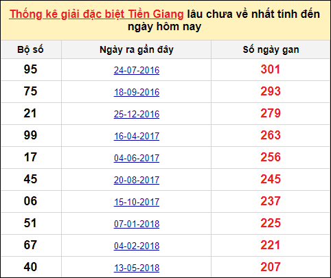 TK giải đặc biệt XSTG lâu chưa về nhất đến ngày 18/9/2022