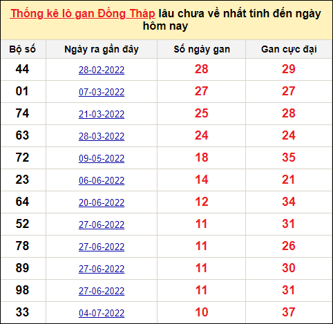 TK lô gan xổ số Đồng Tháp trong 10 kỳ quay gần đây nhất đến ngày 19/9