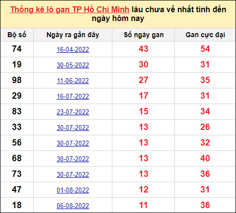 TK lô gan xổ số TP HCM trong 10 kỳ quay gần đây nhất đến ngày 19/9/2022