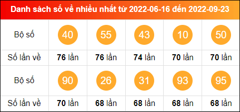 Thống kê tần suất lô tô miền Bắc về nhiều nhất trong 100 ngày qua đến ngày 23/9/2022