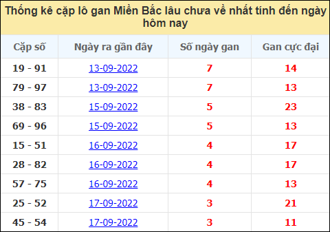 Danh sách cặp lô gan MB đến ngày 21/9/2022