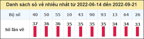 Thống kê tần suất lô tô miền Bắc về nhiều nhất trong 100 ngày qua đến ngày 21/9/2022