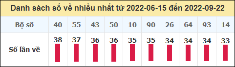 Thống kê tần suất lô tô miền Bắc về nhiều nhất trong 100 ngày qua đến ngày 22/9/2022