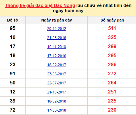 TK gan đặc biệt XSDNO đến ngày 24/9/2022