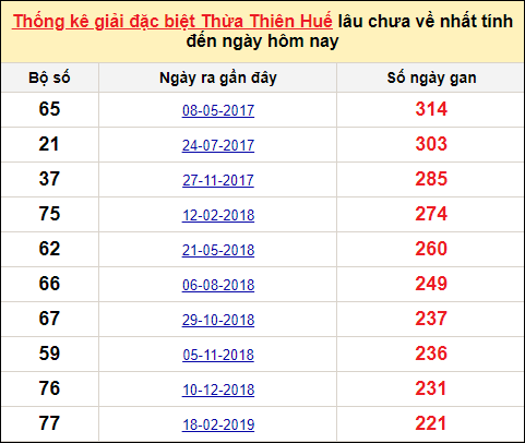 Thống kê gan đặc biệt xổ số Thừa Thiên Huế đến ngày 25/9/2022