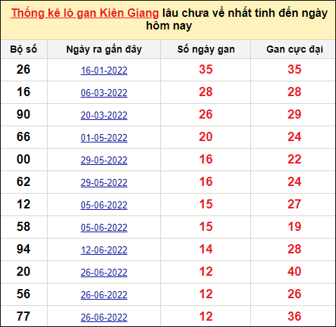 TK lô gan xổ số Kiên Giang trong 10 kỳ quay gần đây nhất đến ngày 25/9